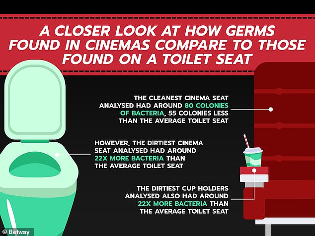 Digging deeper into the analysis, the researchers identified four main microbes lurking in movie theaters.