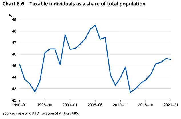 The working-age component of Australia's population peaked in 2005-06, when 48.5 per cent of the population paid income tax.