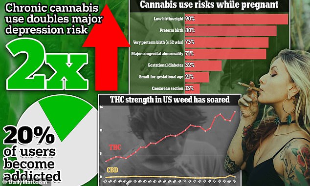 Marijuana is generally considered a low-risk drug, but consistent use can lead to a wide variety of health risks, including severe depression, lack of sleep, and dependence.