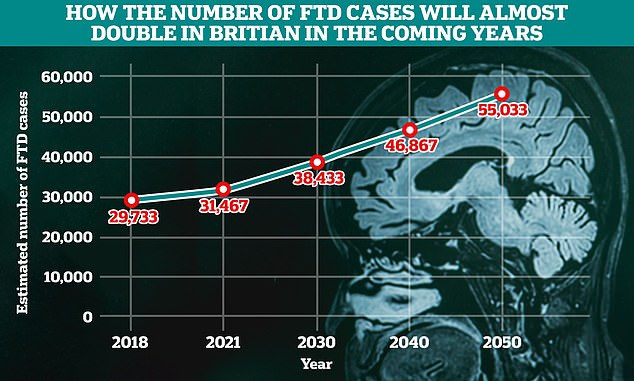MailOnline analysis suggests the number of FTD patients in the UK could exceed 55,000 by 2050, a 75 per cent increase compared to current estimates.