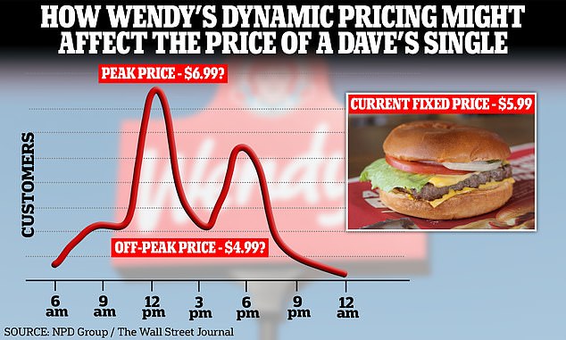 A quarter pound of Dave's Single currently costs about $5.99 at Wendy's in Newark, New Jersey.  Under the new system that may vary throughout the day depending on demand.