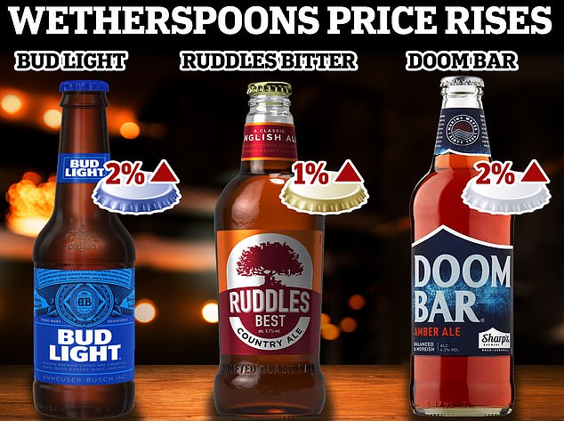 Much-loved British pub chain JD Wetherspoon has announced price increases across its menu of an average of 3%.