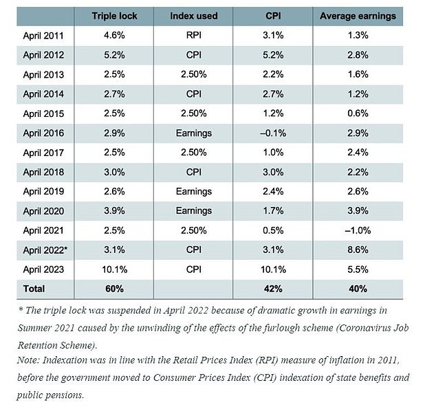 This table shows what decided to increase state pensions during the triple lock years (Source IFS)
