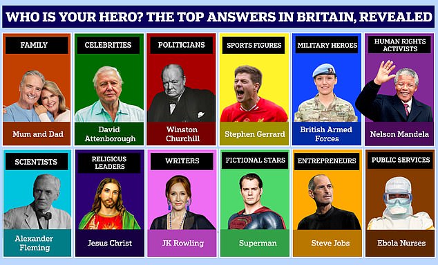 Who is YOUR hero Study reveals the top answers in