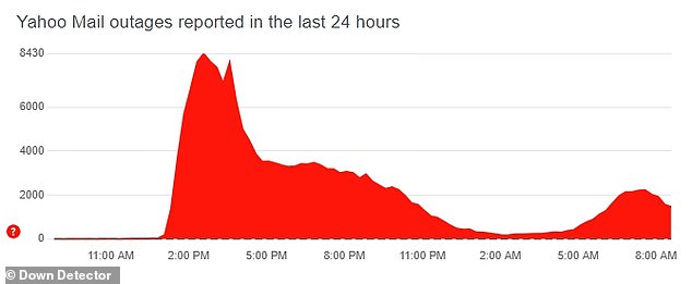 According to Down Detector, the problems began yesterday afternoon and continue until this morning. As of 07:00 BST, around 2,000 issues had been logged.