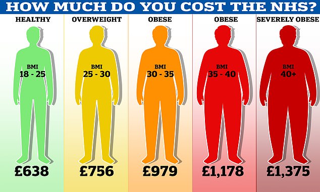 One million patients, who were of a healthy weight and had a body mass index (BMI) of 18 to 25, were estimated to cost the NHS an average of £638 each in 2019, the final year of the study.  In comparison, severely obese patients with a BMI of 40 or more cost more than twice as much: £1,375 a year.  Meanwhile, the NHS spent £979 a year on obese patients with a BMI of 30-35, which rose to £1,178 a year for those with a BMI of 35-40.