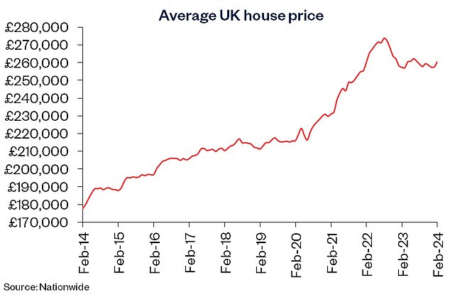 On the rise: But Nationwide says house prices remain around 3% below record highs recorded in summer 2022.