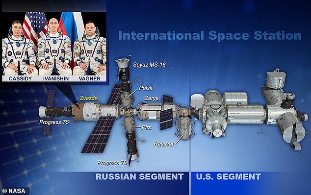 The ISS is divided into two main sections, the Russian Orbital Segment (ROS) and the American Orbital Segment (USOS). The inset photo shows three former inhabitants of the space station.