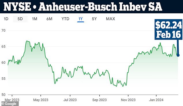 Parent company Anheuser-Busch InBev lost nearly $30 billion in stock value in the backlash, but has largely recovered thanks to the success of its other brands.