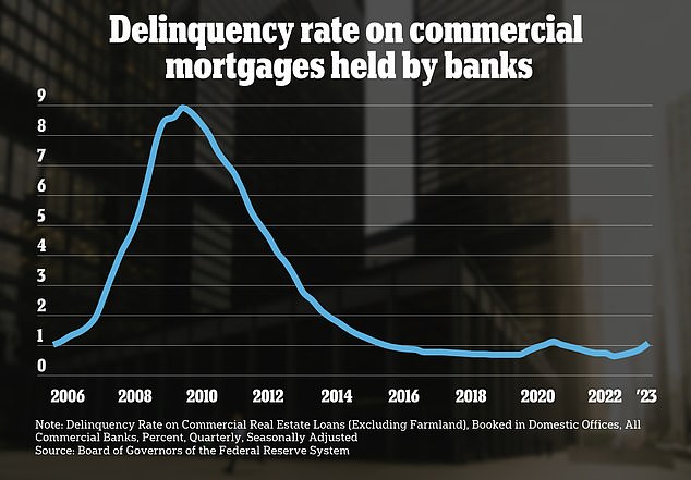 The commercial mortgage delinquency rate, a leading indicator of defaults, rose last year but is so far well below the level seen in the Great Recession, when it approached 10%.