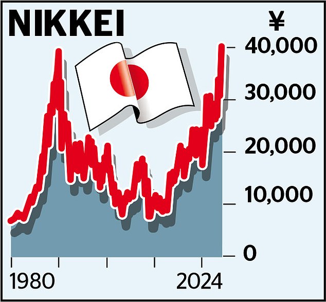 1709335570 624 Nikkei tops level last seen in 1989 as Japan shakes