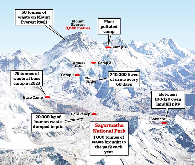 Tourists arriving at Mount Everest and Sagarmatha National Park bring in approximately 1,000 tonnes of waste each year, most of which never leaves the park.