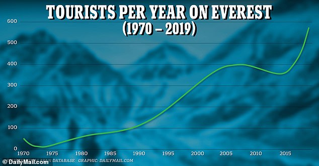 The number of tourists on Mount Everest has skyrocketed in recent years.