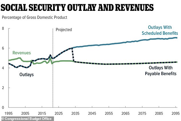 In a recent forecast, the Congressional Budget Office said the gap between outlays and revenues meant cash reserves would be depleted within a decade, forcing payments to be reduced to levels that matched incoming money.