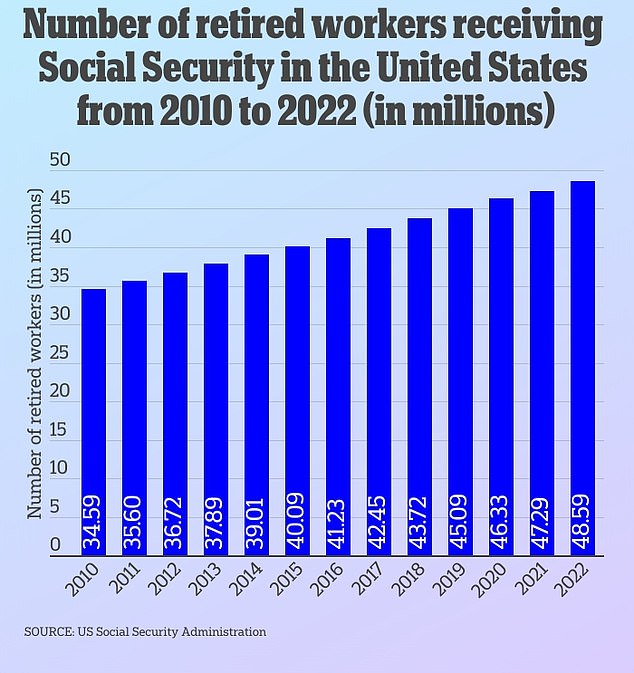 The number of retired workers receiving Social Security in the US has steadily increased. Meanwhile, the pool of people who contribute to the Social Security trust fund is shrinking.