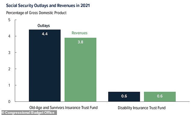 The CBO's latest projections found that the current gap between fund disbursements and revenues received, if it continues over the next ten years, will cause the fund to officially reach zero.