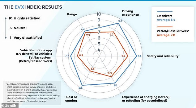 Range and charging experience are two of the biggest problems for electric vehicle drivers, according to Zenith report