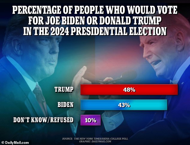 About 45 percent of registered voters said they would vote for Trump, while only 43 percent would vote for the current president, according to a new poll by The New York Times and Siena College.