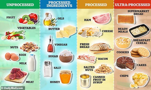 1709494100 588 How difficult is it to avoid ultra processed foods The Mails
