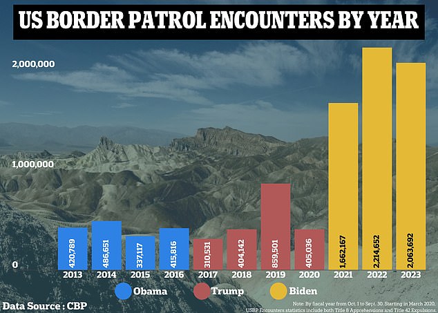 The number of migrants crossing the southern border has skyrocketed since 2021