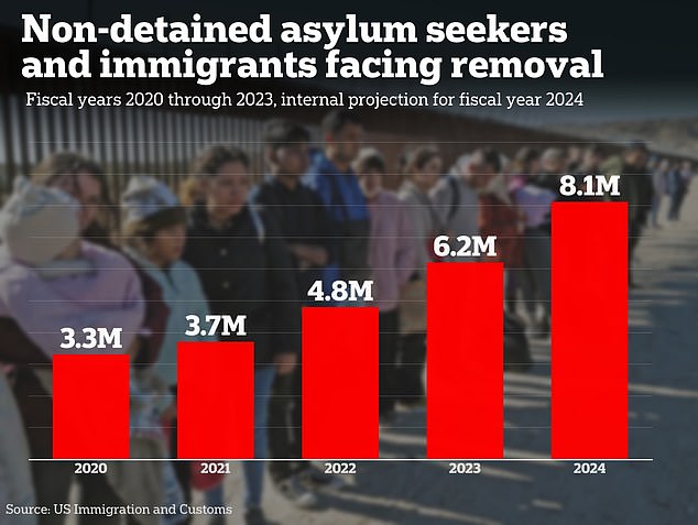 By the end of September, experts predict the backlog of asylum seekers and other immigrants in the United States will reach eight million.