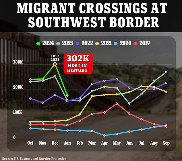 Between December 1 and December 31, more than 302,000 migrants were documented attempting to cross the southern border of the United States.
