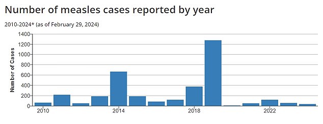 The graph above shows the number of reported measles cases per year. About 100 cases are reported in the US each year.