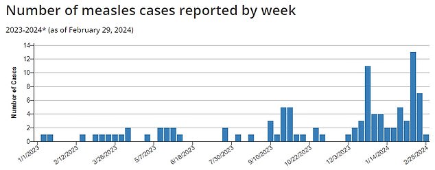 The above shows the number of measles cases reported per week, revealing an increase in recent weeks.