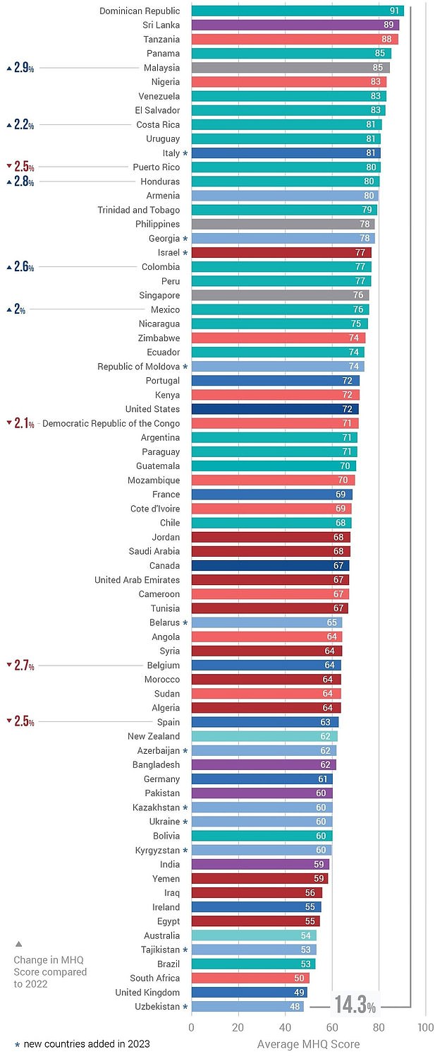 The graph above shows mental well-being across all countries.  The numbers on the bars represent the country's average MHQ score, between zero and 100. The percentage score on the left of the graph represents the change in the MHQ score compared to last year.