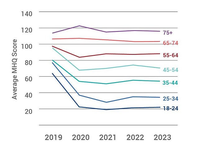 Age trends from 2019 to 2023