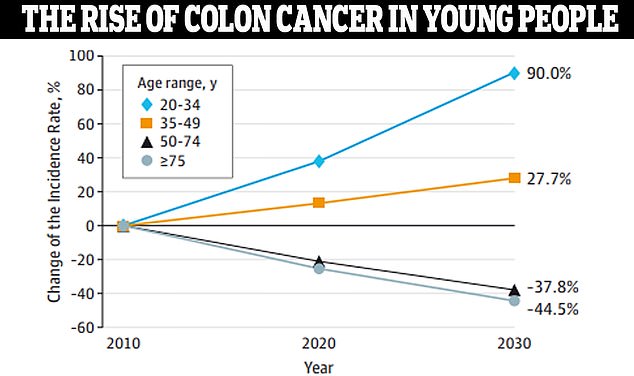 Data from JAMA Surgery, which Dr. Lieu referenced in his presentation this weekend, showed that colon cancer is expected to increase by 90 percent in people ages 20 to 34.