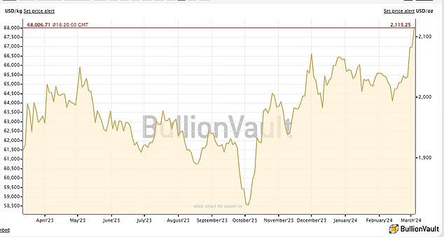 The price of gold during the past year. Source: BullionVault