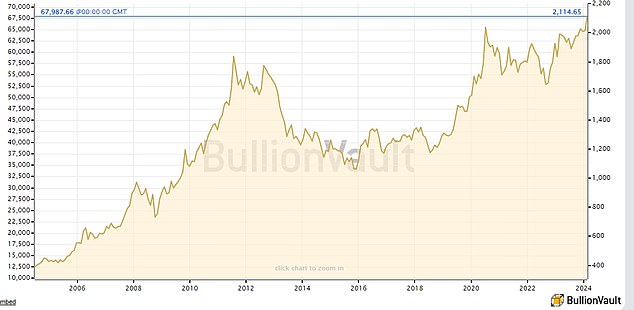 The price of gold over 20 years. Source: BullionVault