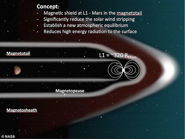The now-retired scientist proposed covering the Red Planet with a giant magnetic shield to block it from the Sun's high-energy solar particles.