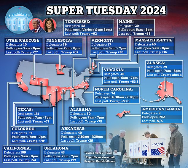 Thousands of voters in 15 states will go to the polls on what has been known since the 1970s as 'Super Tuesday.'