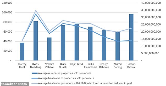 Chart shows average total value and volume of properties sold per month under each Chancellor