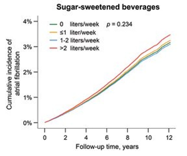 Additionally, those who drank at least two liters of sugary drinks were 10 percent more likely to be diagnosed with atrial fibrillation.