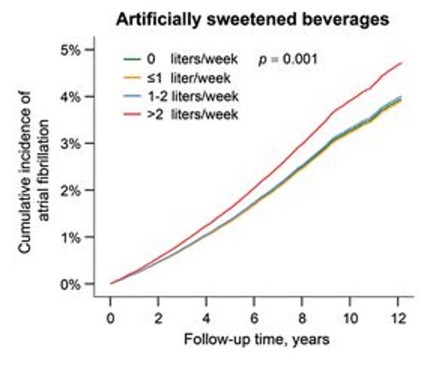People who drank at least a liter of artificially sweetened drinks a week had a 20 percent increased risk of atrial fibrillation.