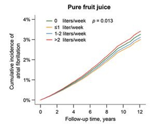Meanwhile, those who consumed a liter or less of pure fruit juice had an eight percent lower risk of atrial fibrillation than those who didn't drink it.