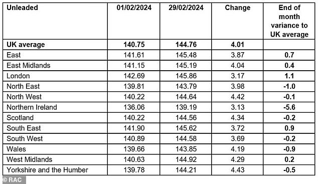 As can be seen from this table, the average price of petrol in Northern Ireland is 136.06p, while in the south-east of England drivers pay 141.90p for unleaded petrol.