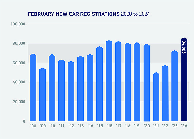 SMMT figures show new car registrations rose 14 per cent to 84,886 units, the best figure since 2004.