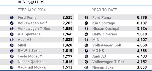 SUVs are very popular these days, it's no surprise that six in 10 of the most popular cars last month were SUVs.
