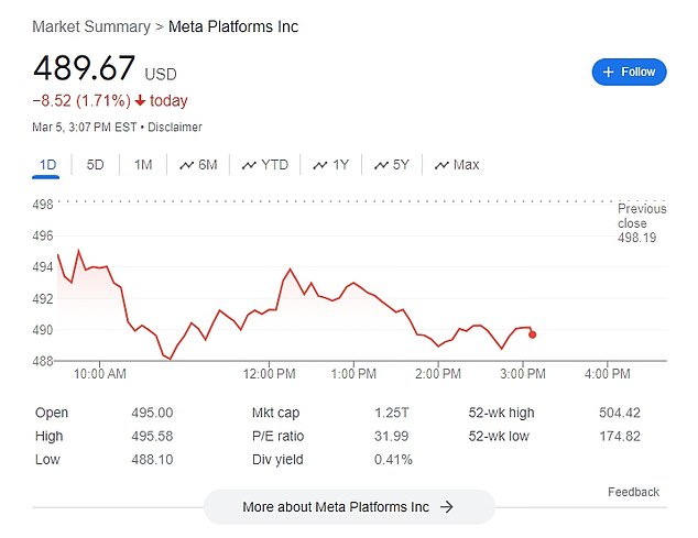 Meta's share price also fell 1.5 percent when issuance reports began flooding in around 10 a.m. ET, but has since fallen 1.6 percent.