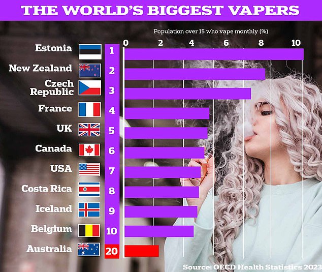 One in 10 Estonians now vape regularly each month, cementing its position as the e-cigarette capital of the world, new data revealed this week. Published by the Organization for Economic Co-operation and Development (OECD), a forum of 37 countries with market-based economies founded in 1961, also found that only four countries rank higher than the UK.