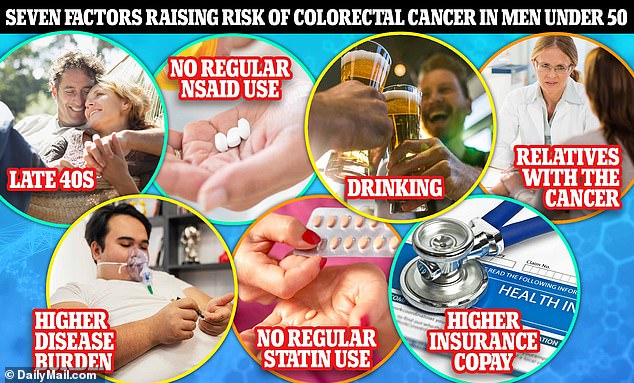 The graph above shows the seven factors that scientists say increase the risk of colon cancer in younger men.