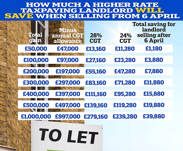 1709748858 999 Hunt hands buy to let landlords capital gains tax cut in the