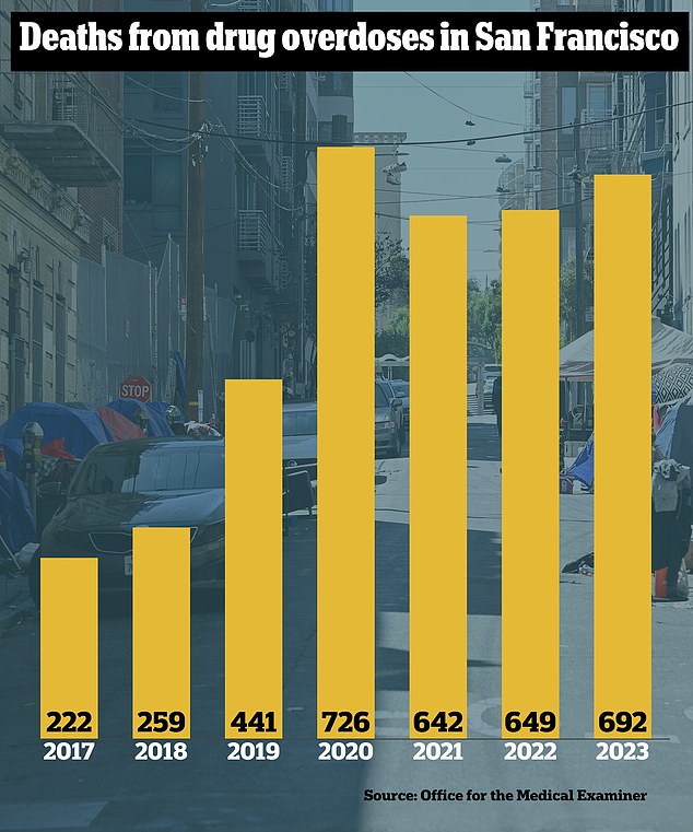 Last year, San Francisco was on track to have its deadliest year ever for drug overdoses: 692 people died by November and the total was forecast to reach more than 800.