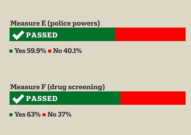 1709751980 788 San Francisco votes overwhelmingly in favor of law and order