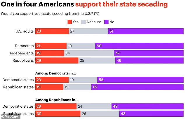 Republicans favor secession more than Democrats, regardless of whether they live in a red or blue state.
