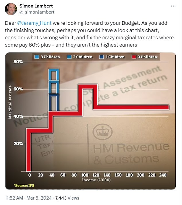 Tax traps: The graph above shows marginal tax rates for income tax and national insurance on the red line, rising to 62% between £100,000 and £125,000 due to the removal of the personal allowance. The blue lines show the effect of removing child benefit between £50,000 and £60,000.